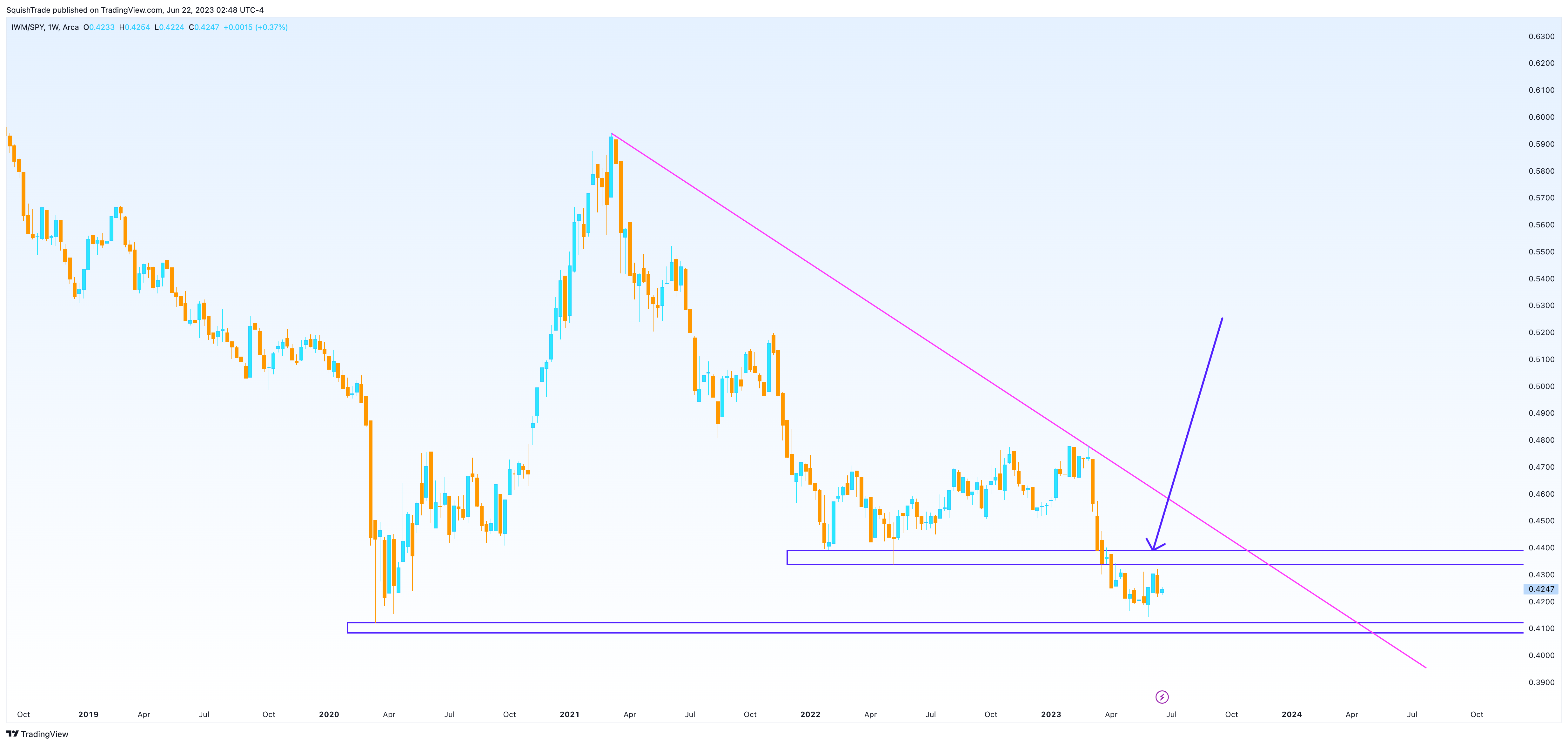 AMEX:IWM/AMEX:SPY Chart Image by SquishTrade