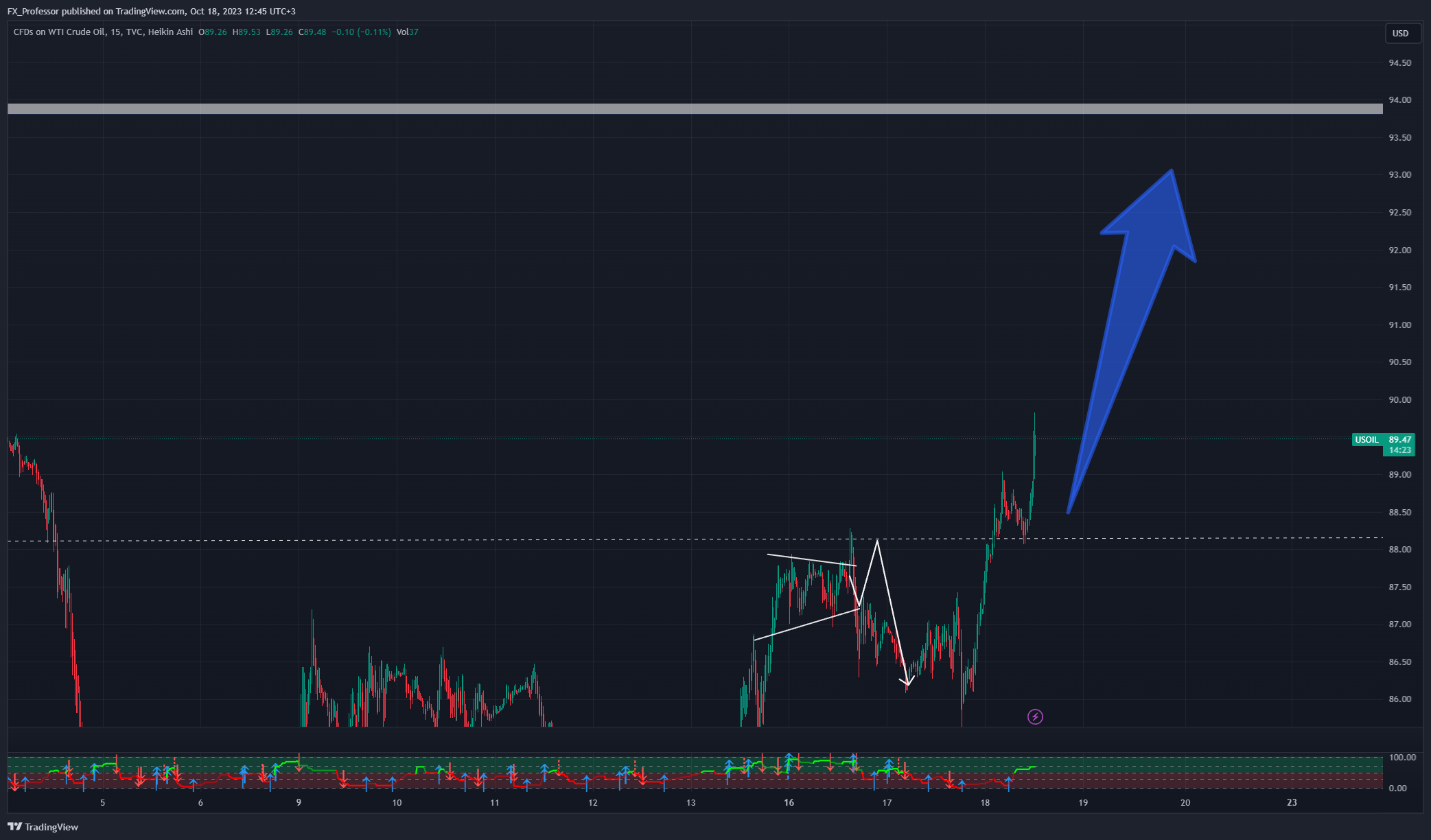 TVC:USOIL Chart Image by FX_Professor