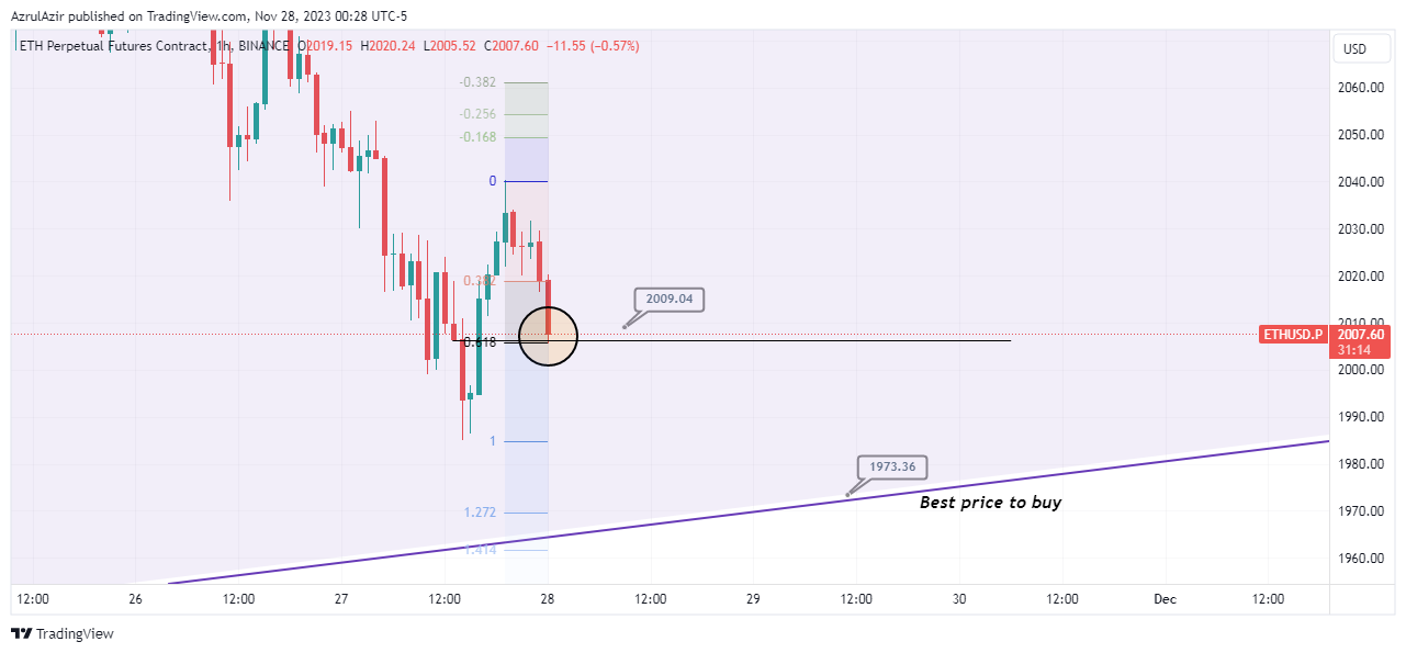BINANCE:ETHUSD.P Chart Image by AzrulAzir