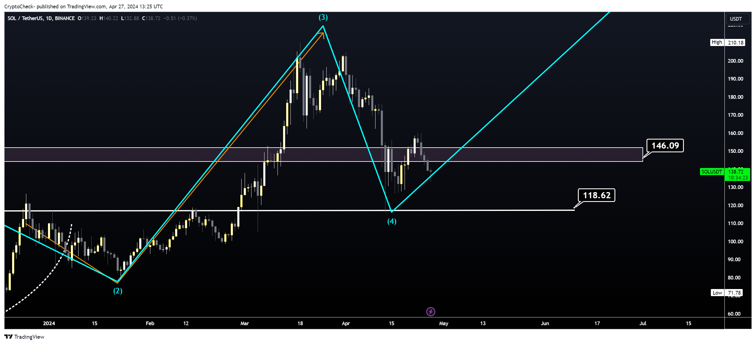 BINANCE:SOLUSDT Chart Image by Crypto-Check-