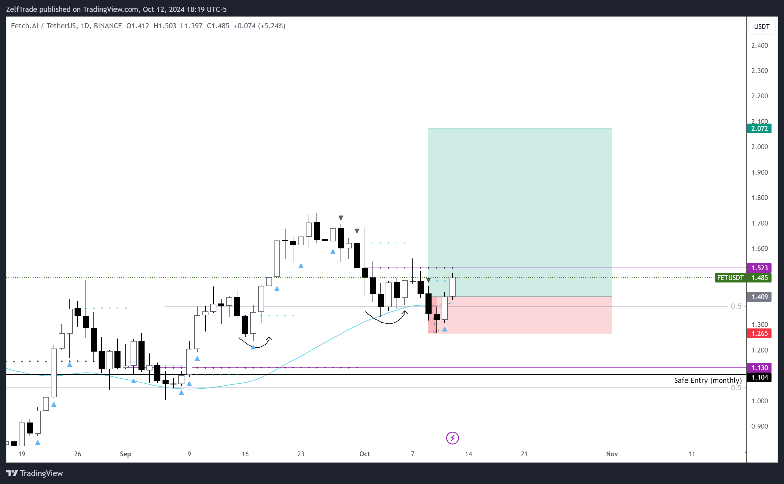 BINANCE:FETUSDT Chart Image by ZelfTrade