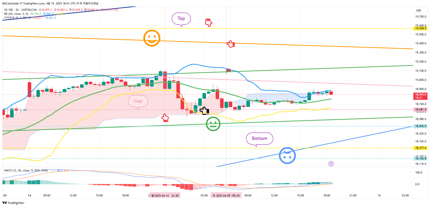 CAPITALCOM:US100 Chart Image by BitCoinGuide
