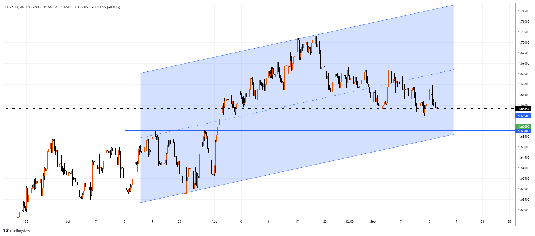 EURAUD Chart Image