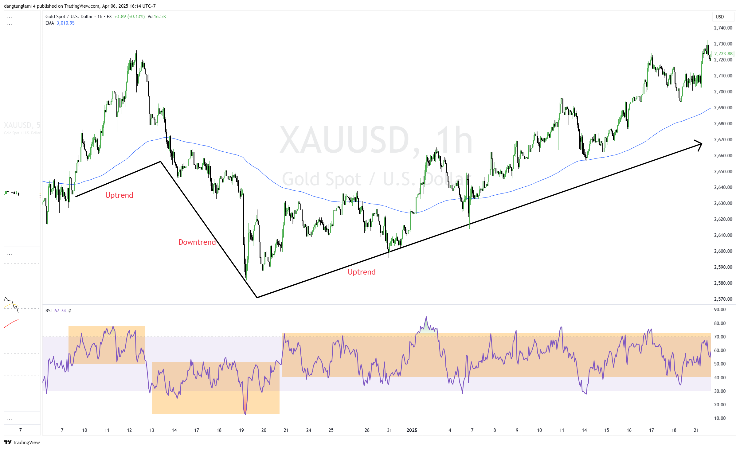 FX:XAUUSD Chart Image by dangtunglam14