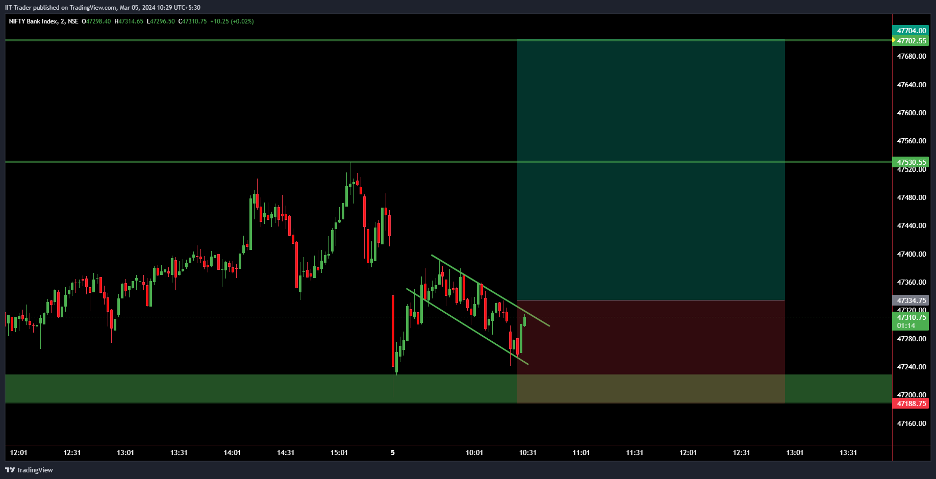 NSE:BANKNIFTY Chart Image by IIT-Trader
