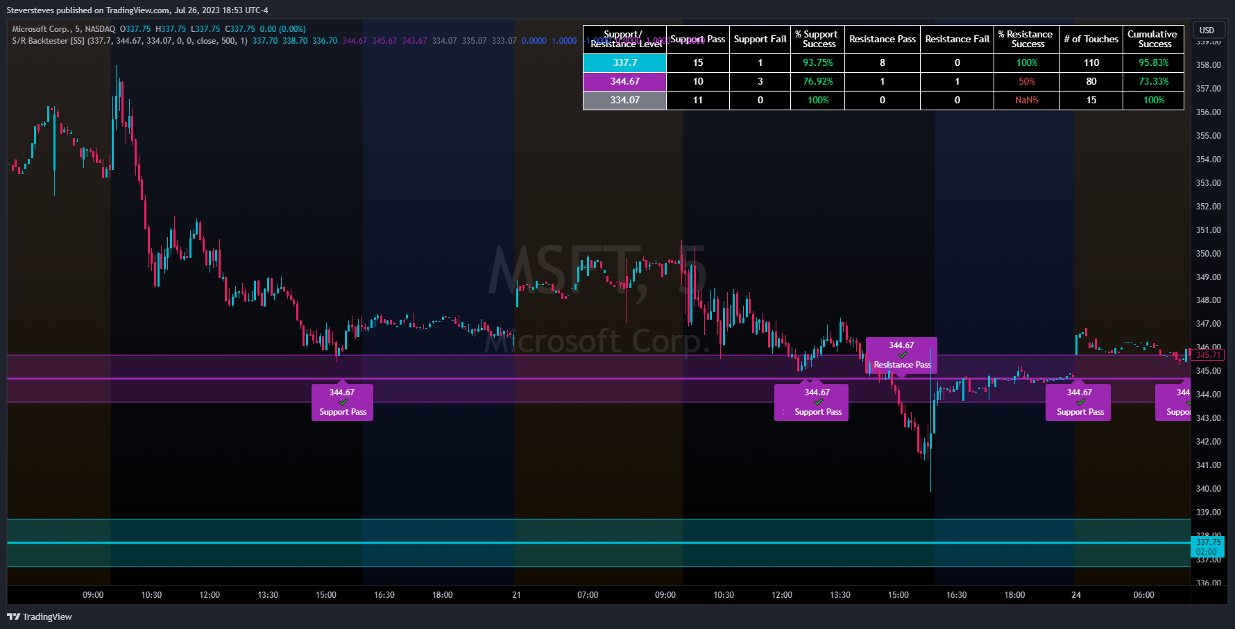 NASDAQ:MSFT Chart Image by Steversteves