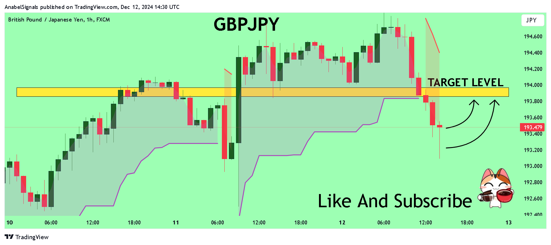 FX:GBPJPY Chart Image by AnabelSignals