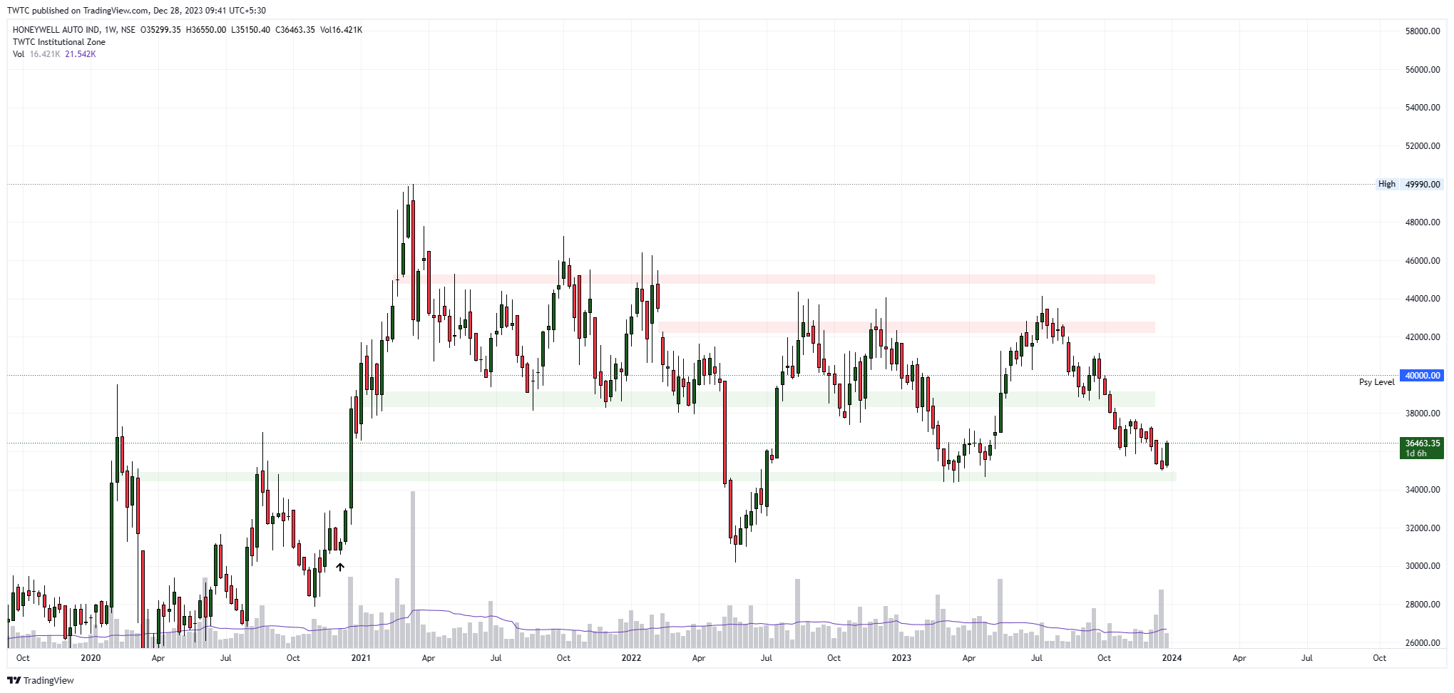 NSE:HONAUT Chart Image by TheChartereds