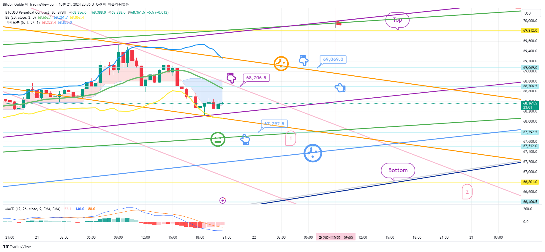 BYBIT:BTCUSD.P Chart Image by BitCoinGuide