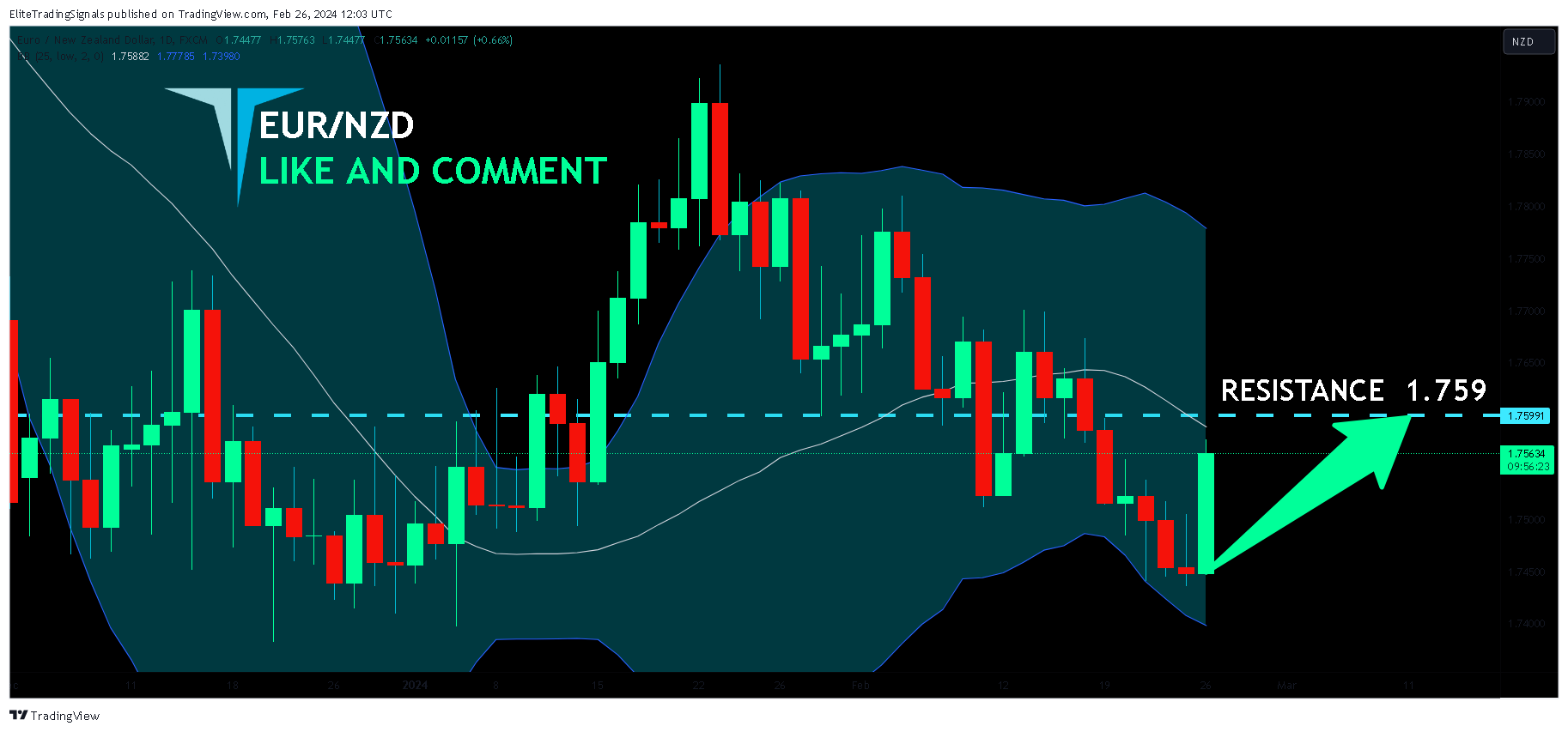 FX:EURNZD Chart Image by EliteTradingSignals