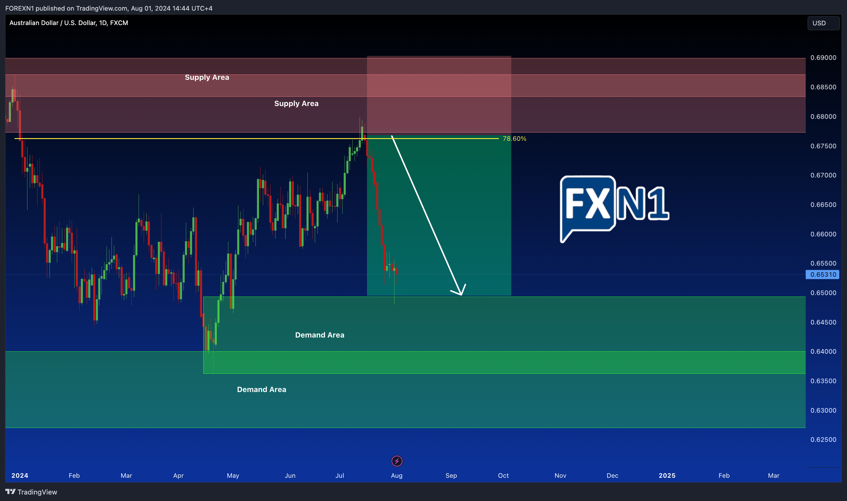 FX:AUDUSD Chart Image by FOREXN1