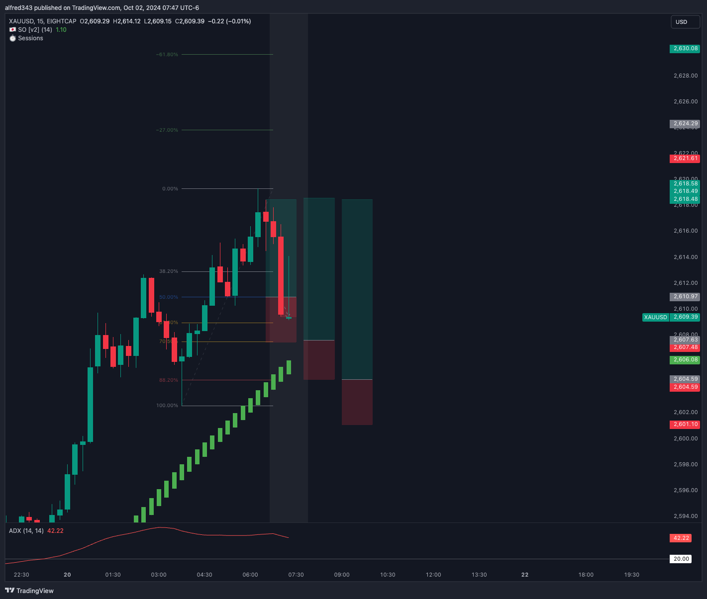 EIGHTCAP:XAUUSD Chart Image by alfred343