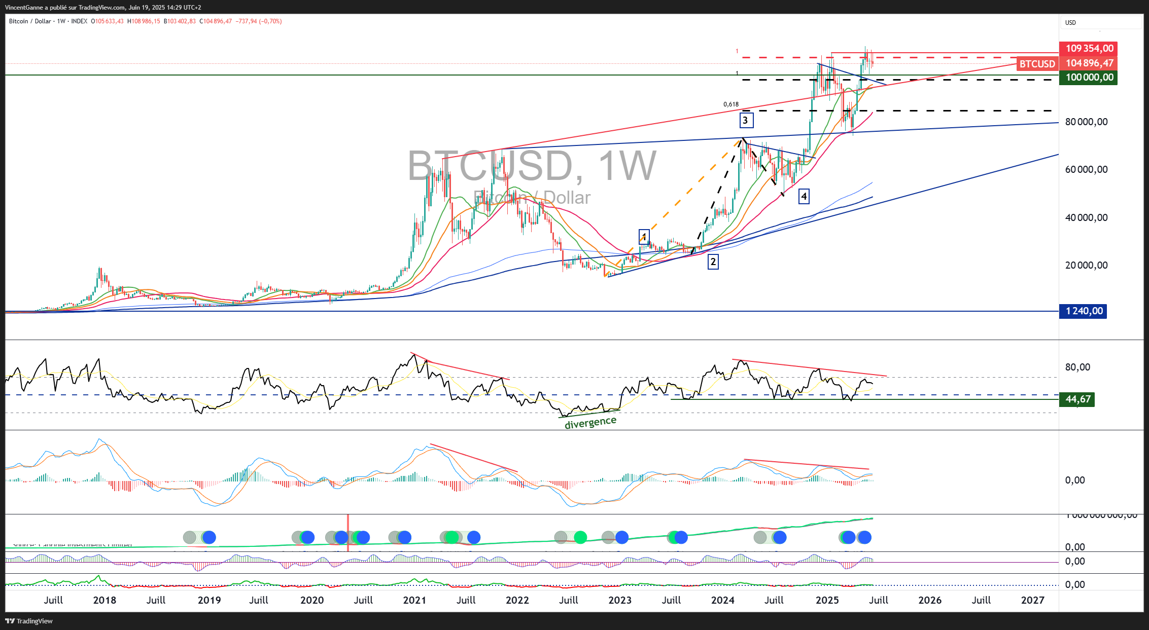 INDEX:BTCUSD Chart Image by VincentGanne