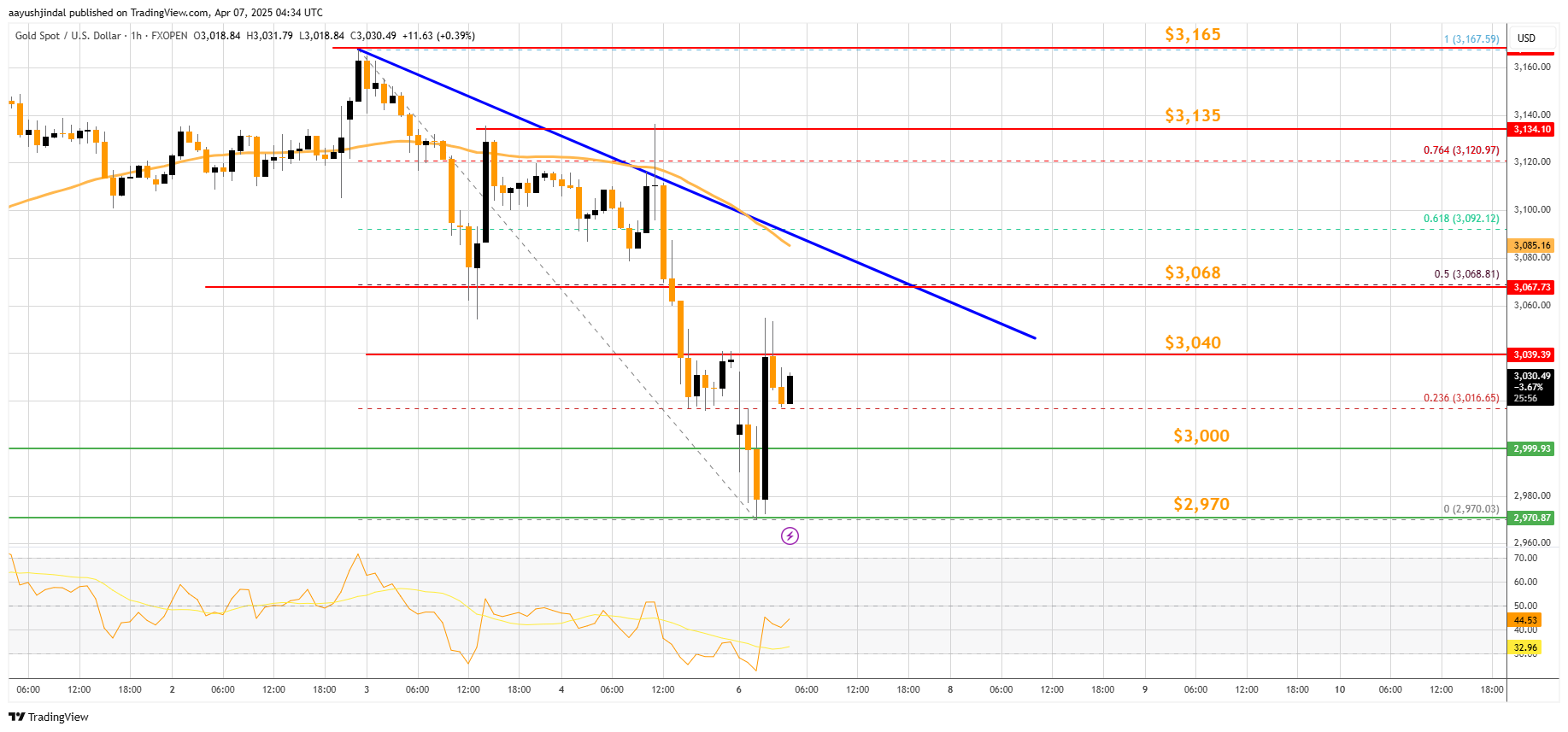 FXOPEN:XAUUSD Chart Image by aayushjindal