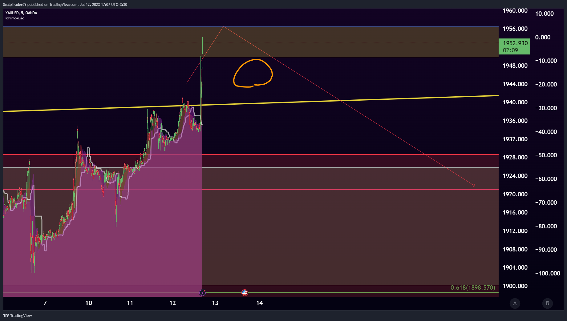 OANDA:XAUUSD Chart Image by HesamUNT