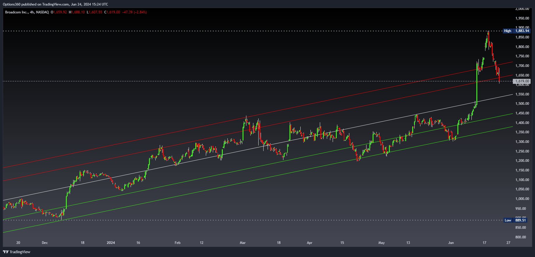 NASDAQ:AVGO Chart Image by Options360