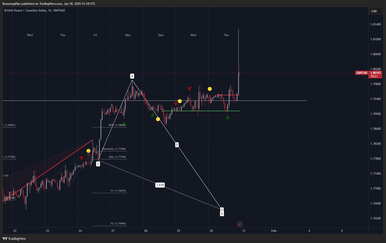 VANTAGE:GBPCAD Chart Image by BeaucoupPips