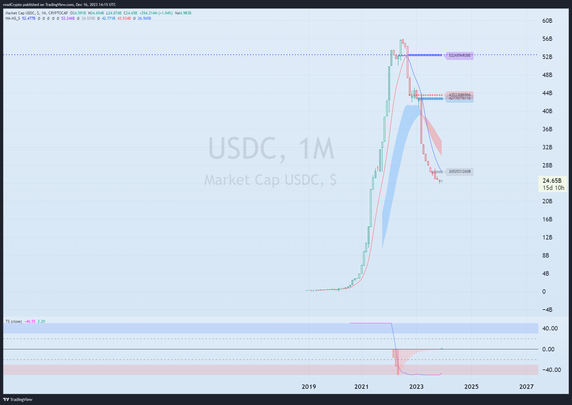 CRYPTOCAP:USDC Chart Image by readCrypto