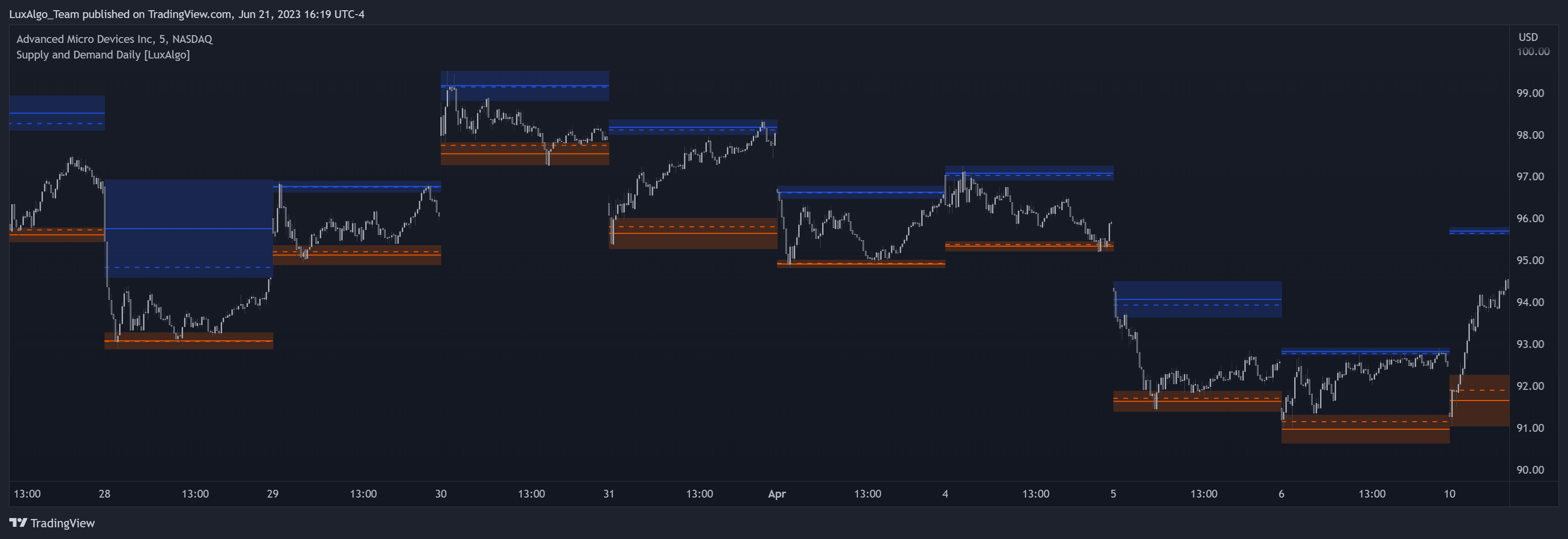 NASDAQ:AMD Chart Image by LuxAlgo_Team