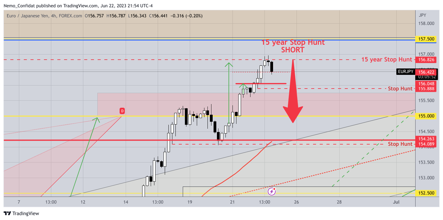 FOREXCOM:EURJPY Chart Image by Nemo_Confidat