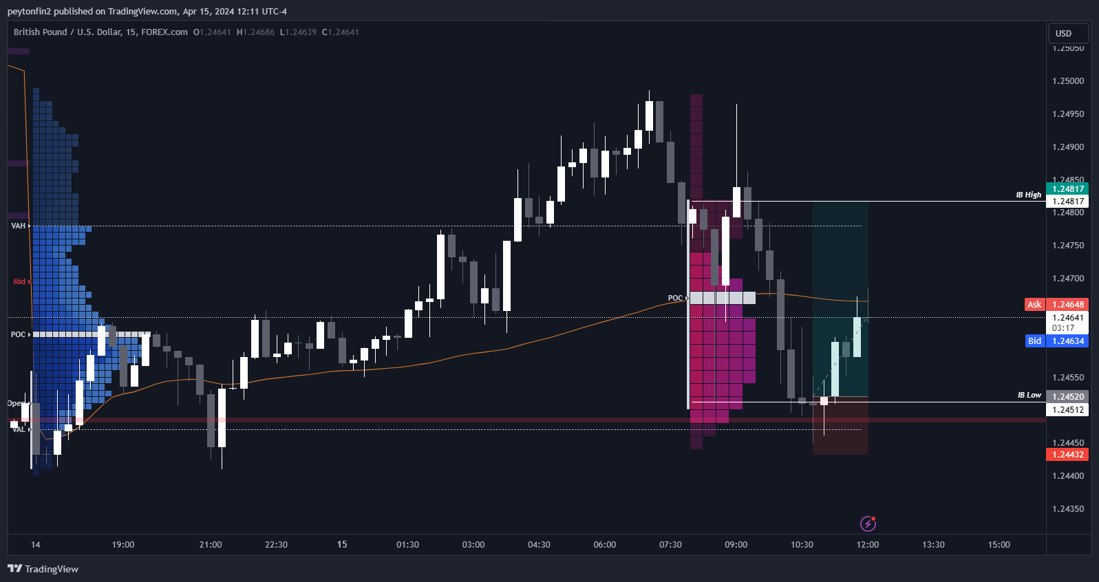 FOREXCOM:GBPUSD Chart Image by peytonfin2