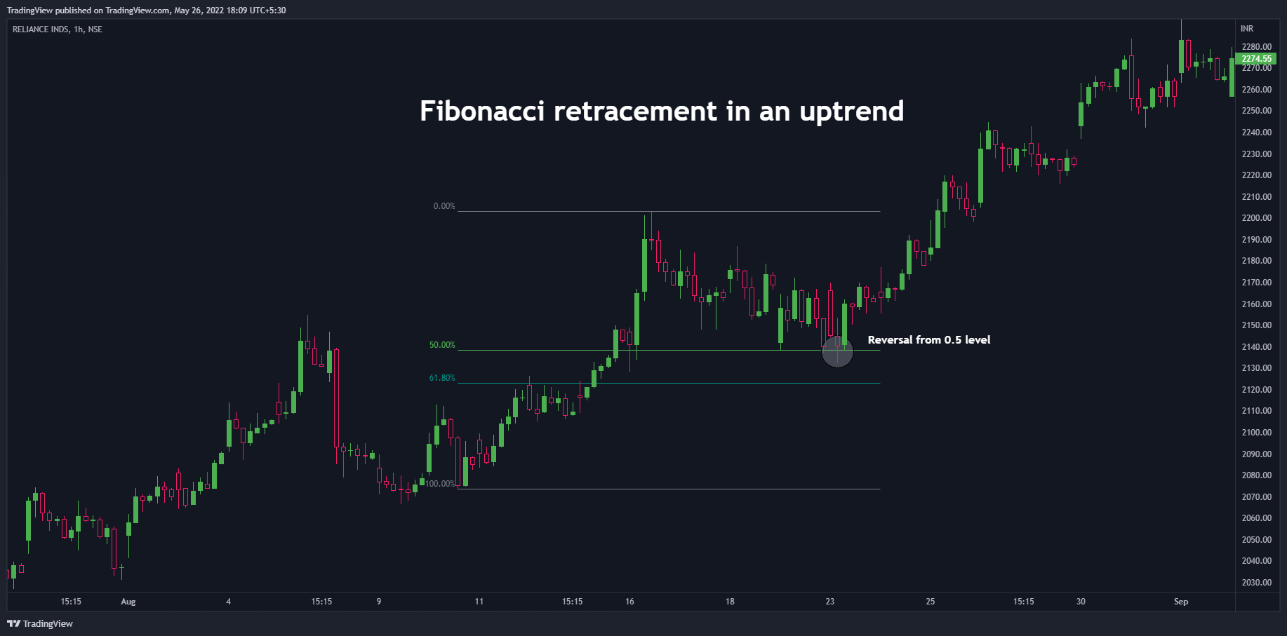 NSE:RELIANCE Chart Image by TradingView