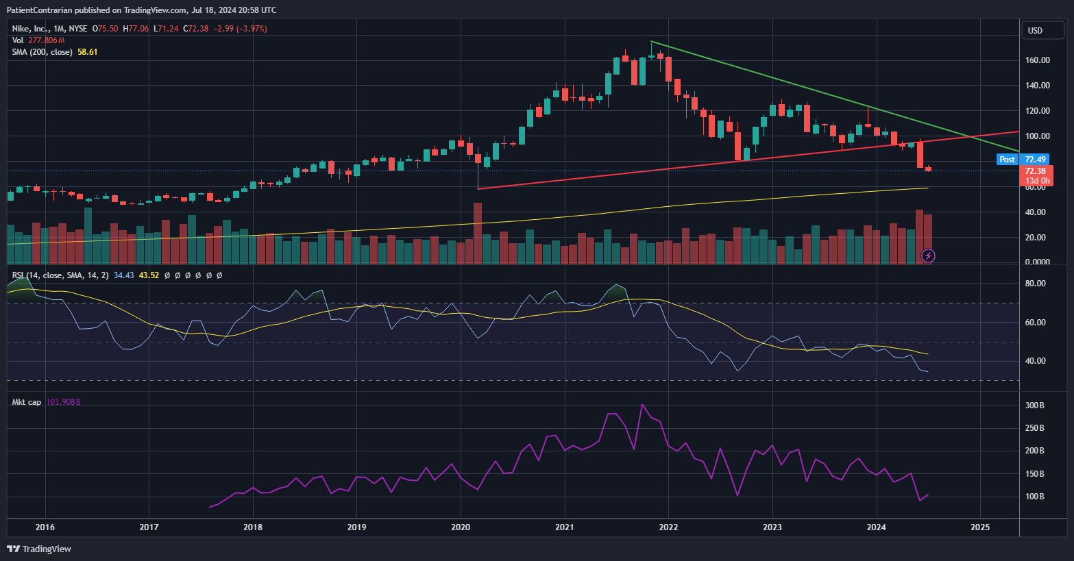 BATS:NKE Chart Image by PatientContrarian