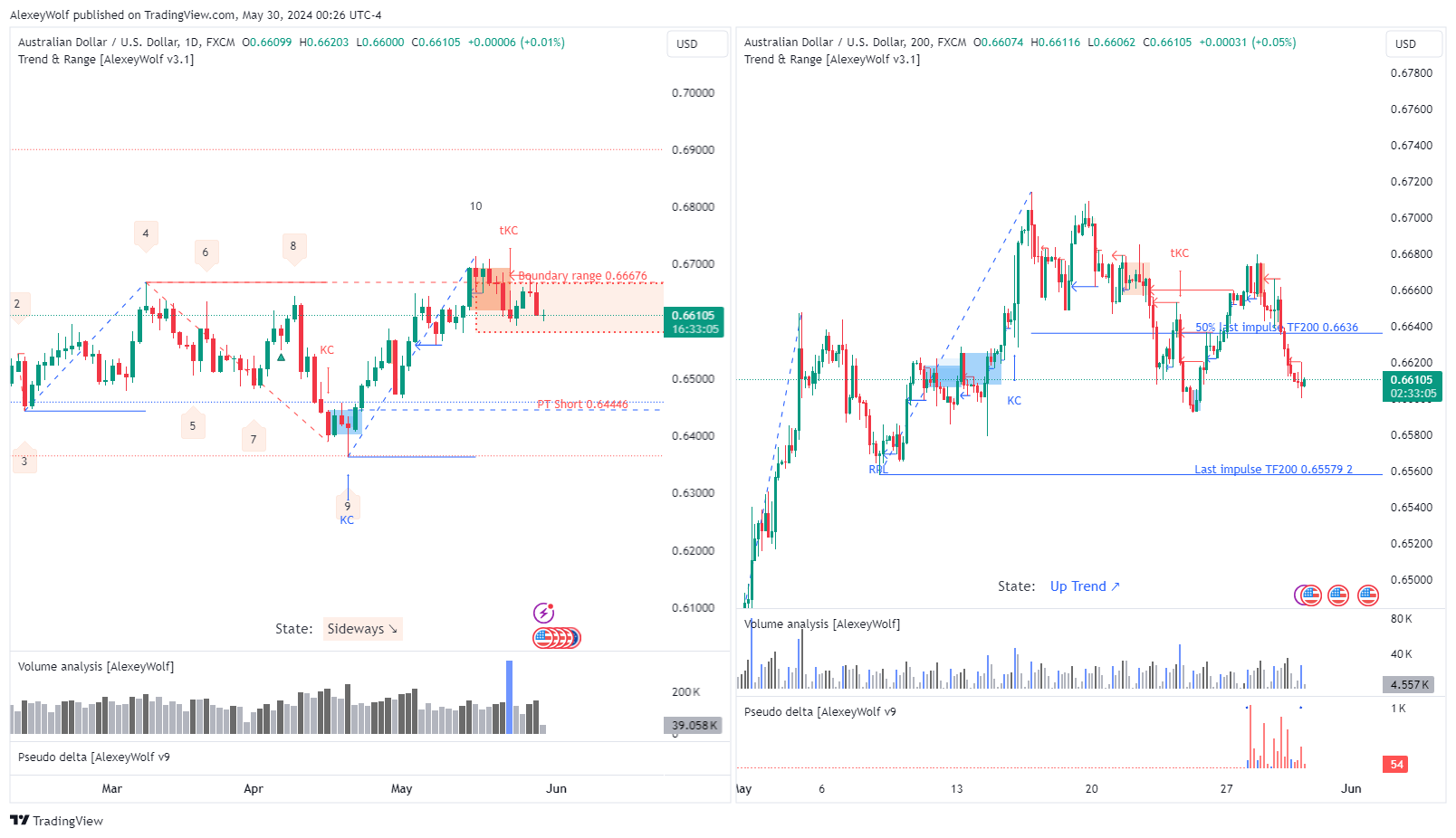 FX:AUDUSD Chart Image by AlexeyWolf