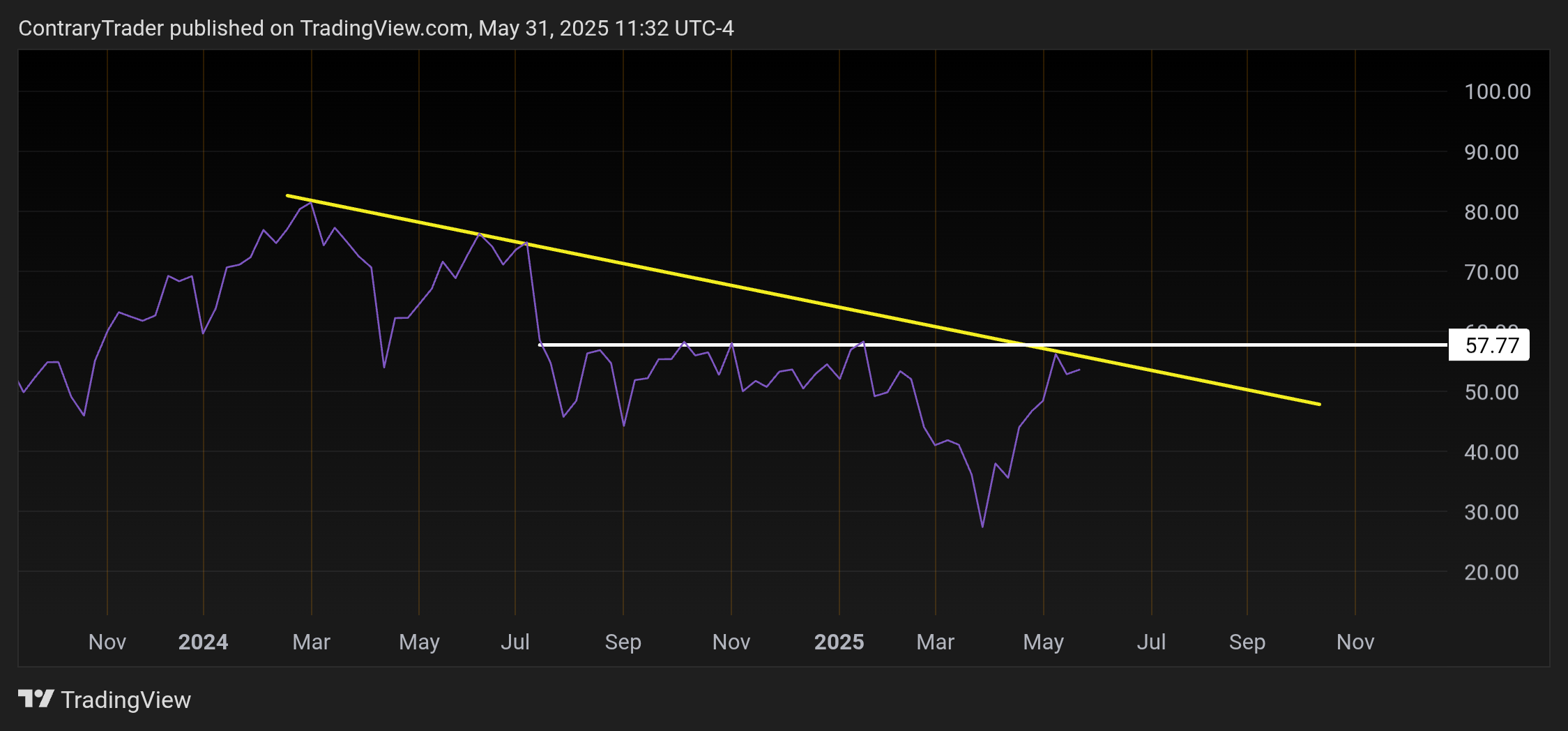BATS:SMH Chart Image by ContraryTrader