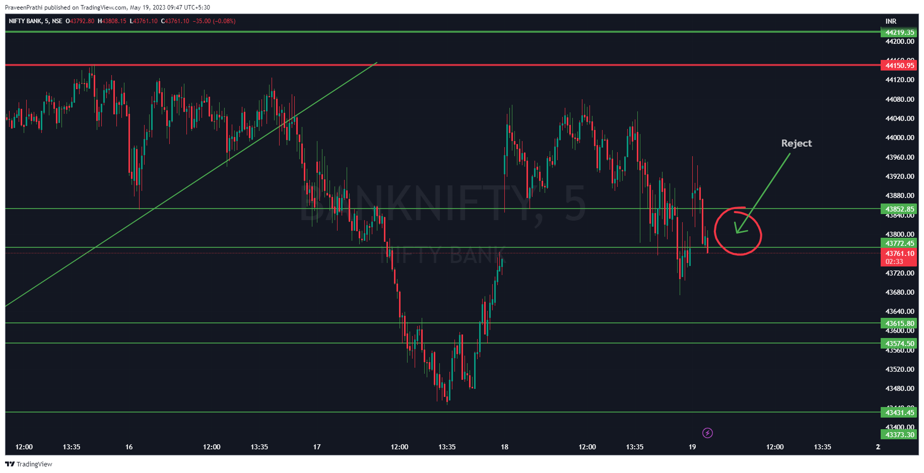 NSE:BANKNIFTY Chart Image by IIT-Trader