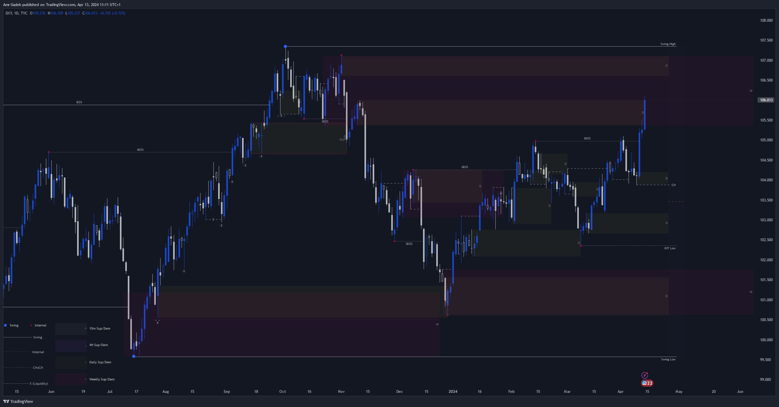 TVC:DXY Chart Image by Amr-Sadek