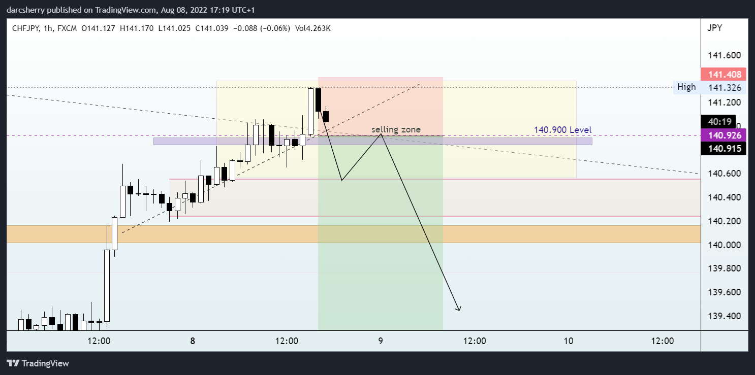 FX:CHFJPY Chart Image by darcsherry