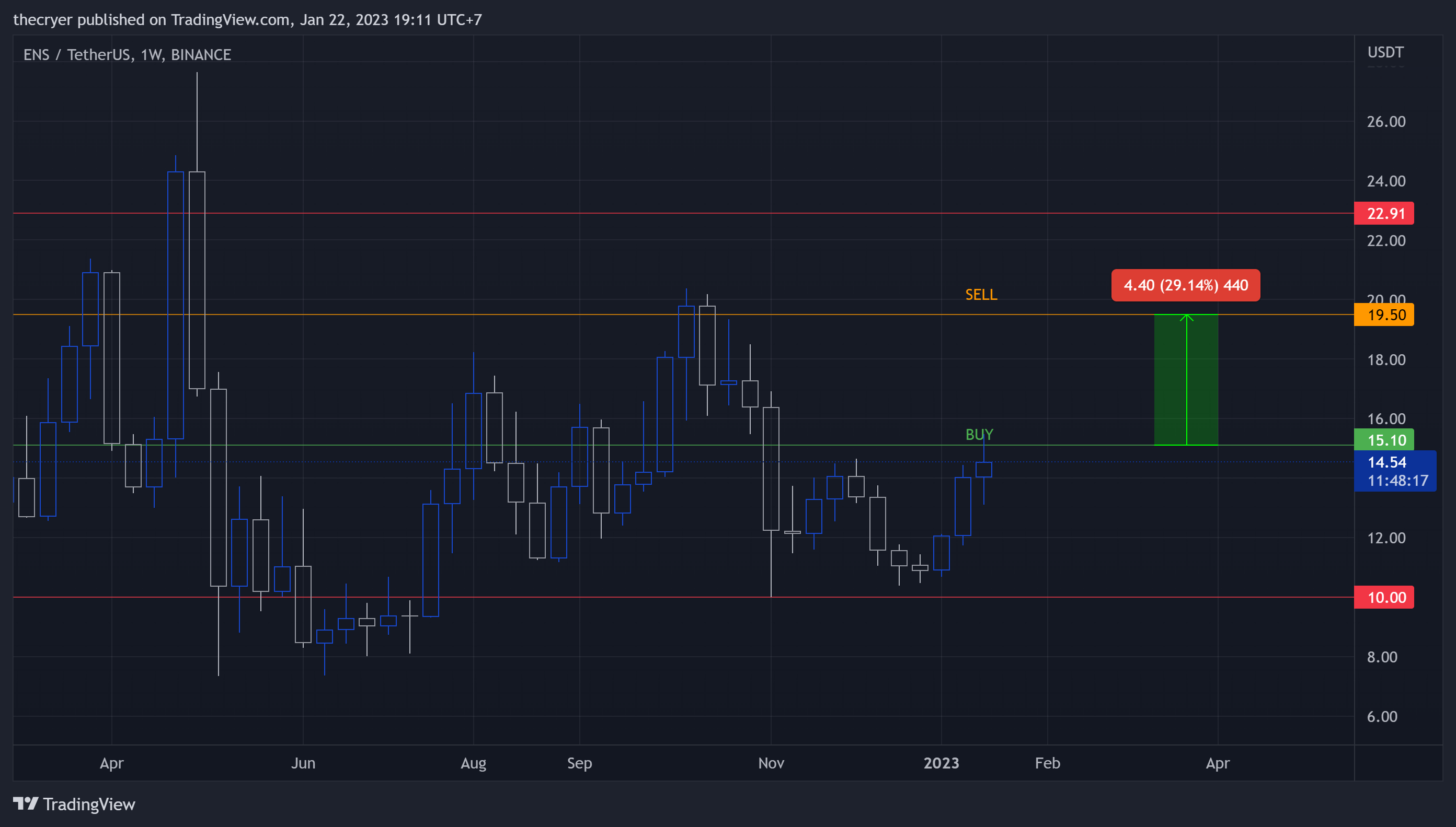 BINANCE:ENSUSDT Chart Image by thecryer