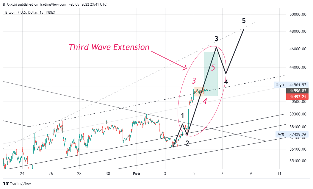 INDEX:BTCUSD Chart Image by BTC-XLM