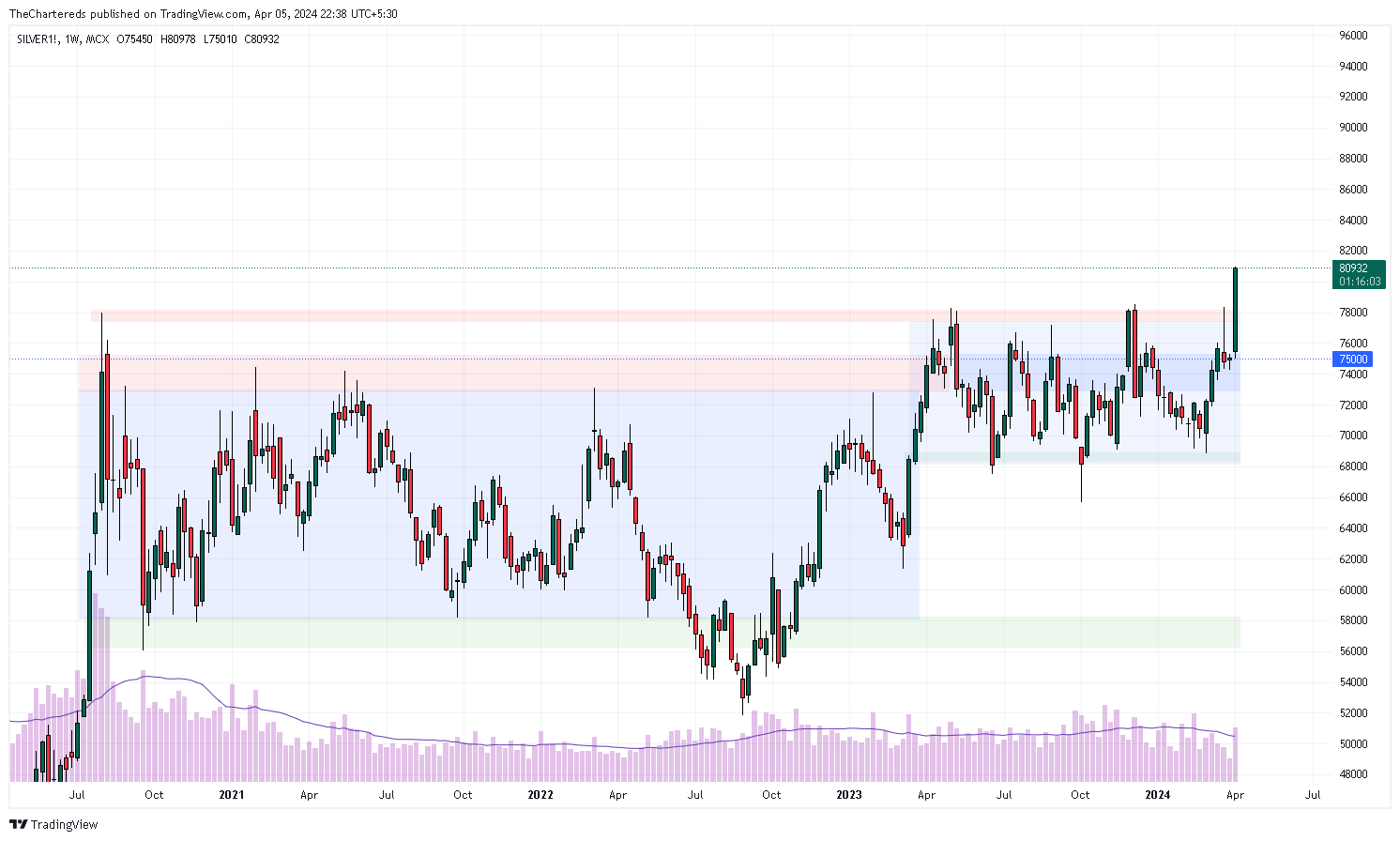 MCX:SILVER1! Chart Image by TheChartereds
