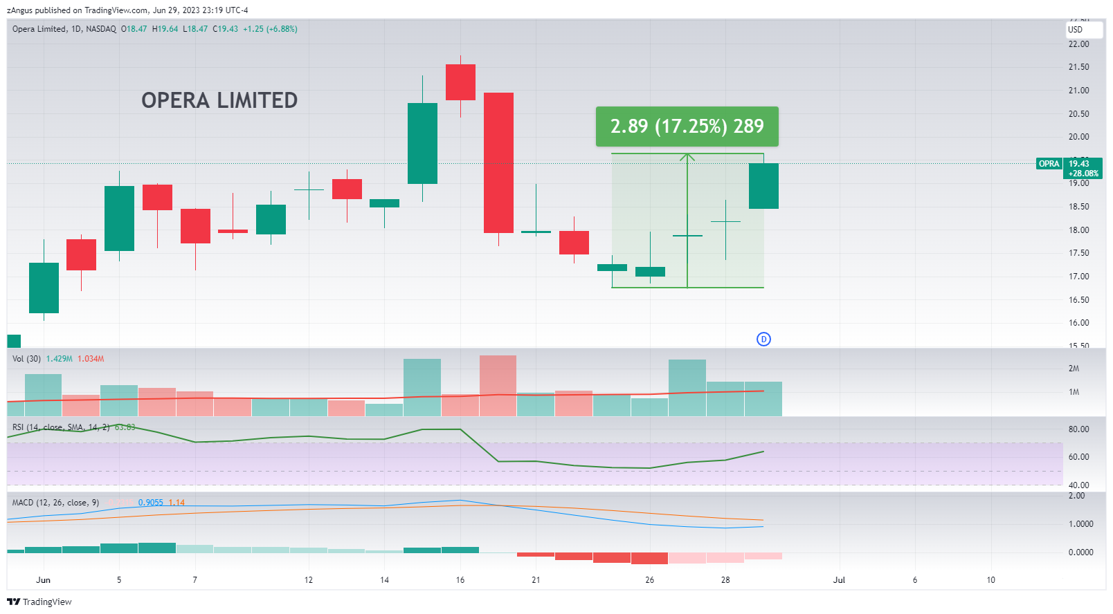 NASDAQ:OPRA Chart Image by zAngus