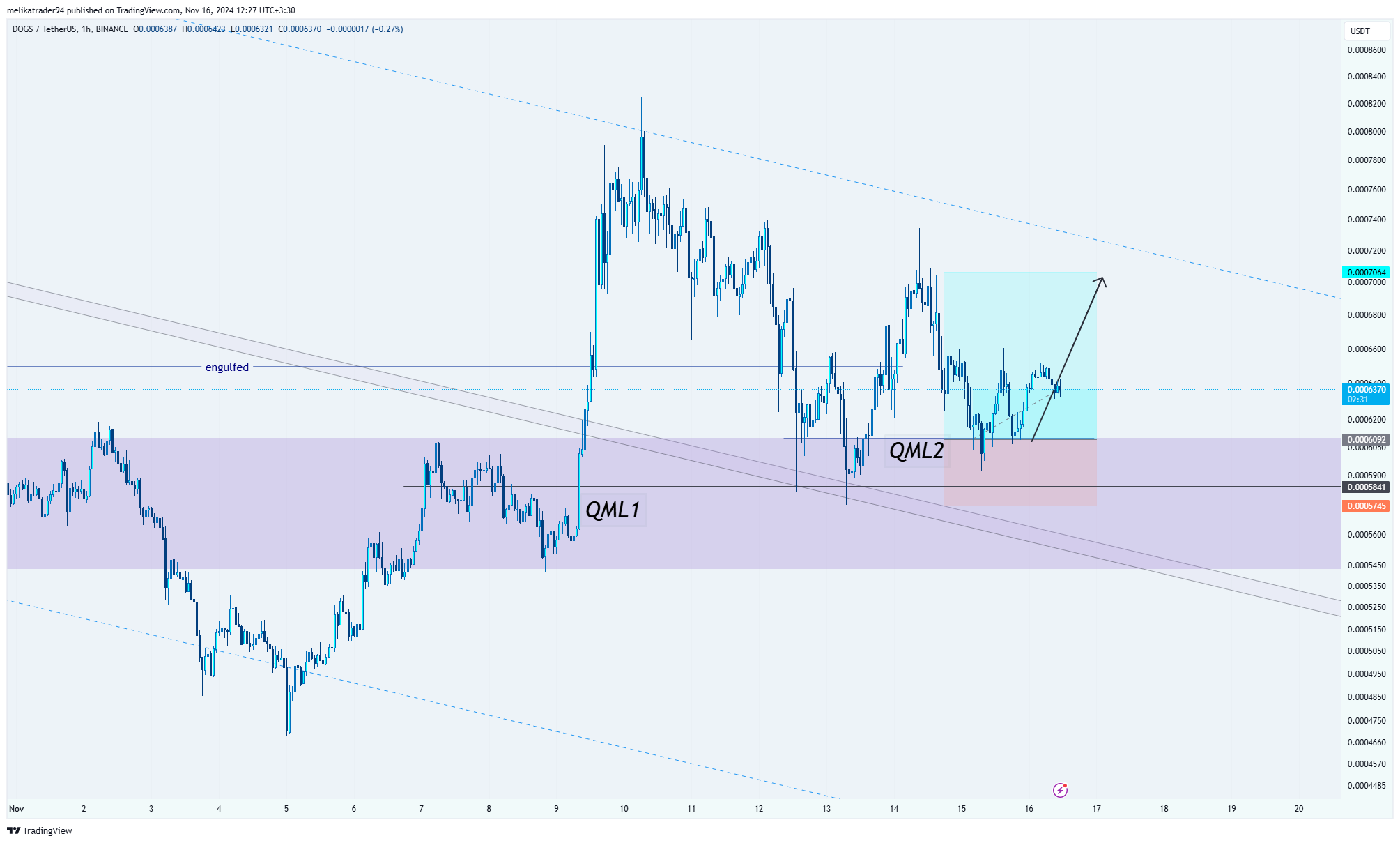 BINANCE:DOGSUSDT Chart Image by melikatrader94