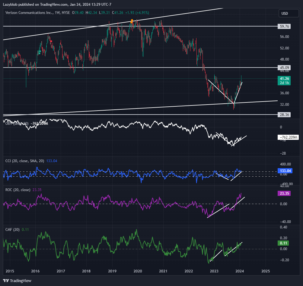BATS:VZ Chart Image by Lazyblob