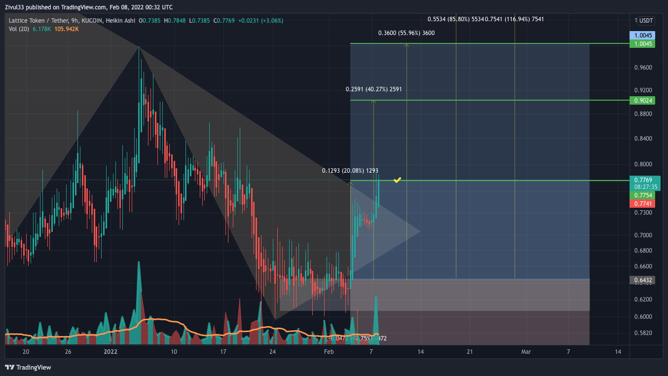 KUCOIN:LTXUSDT Chart Image by Zivul33