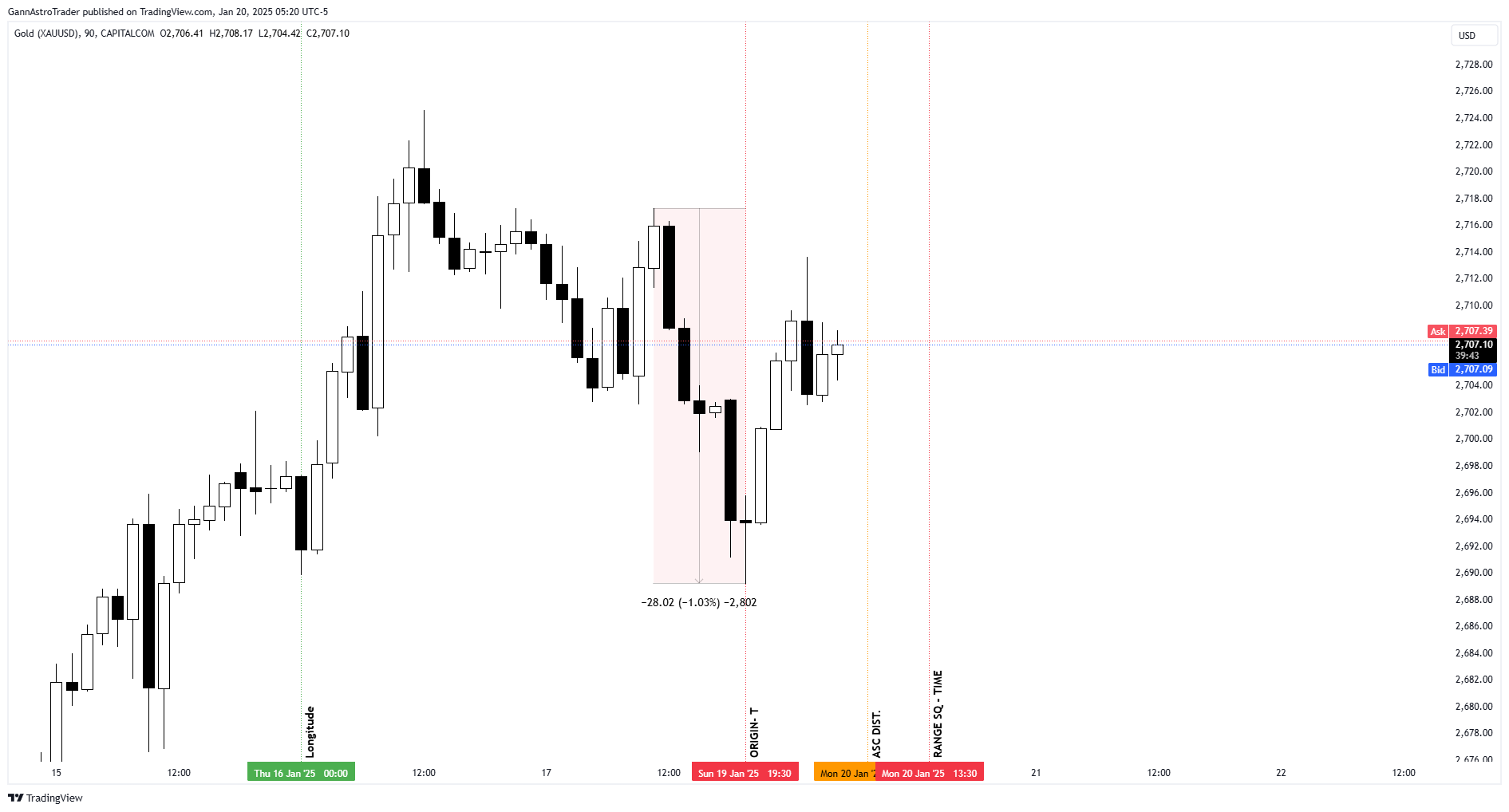CAPITALCOM:GOLD Chart Image by GannAstroTrader