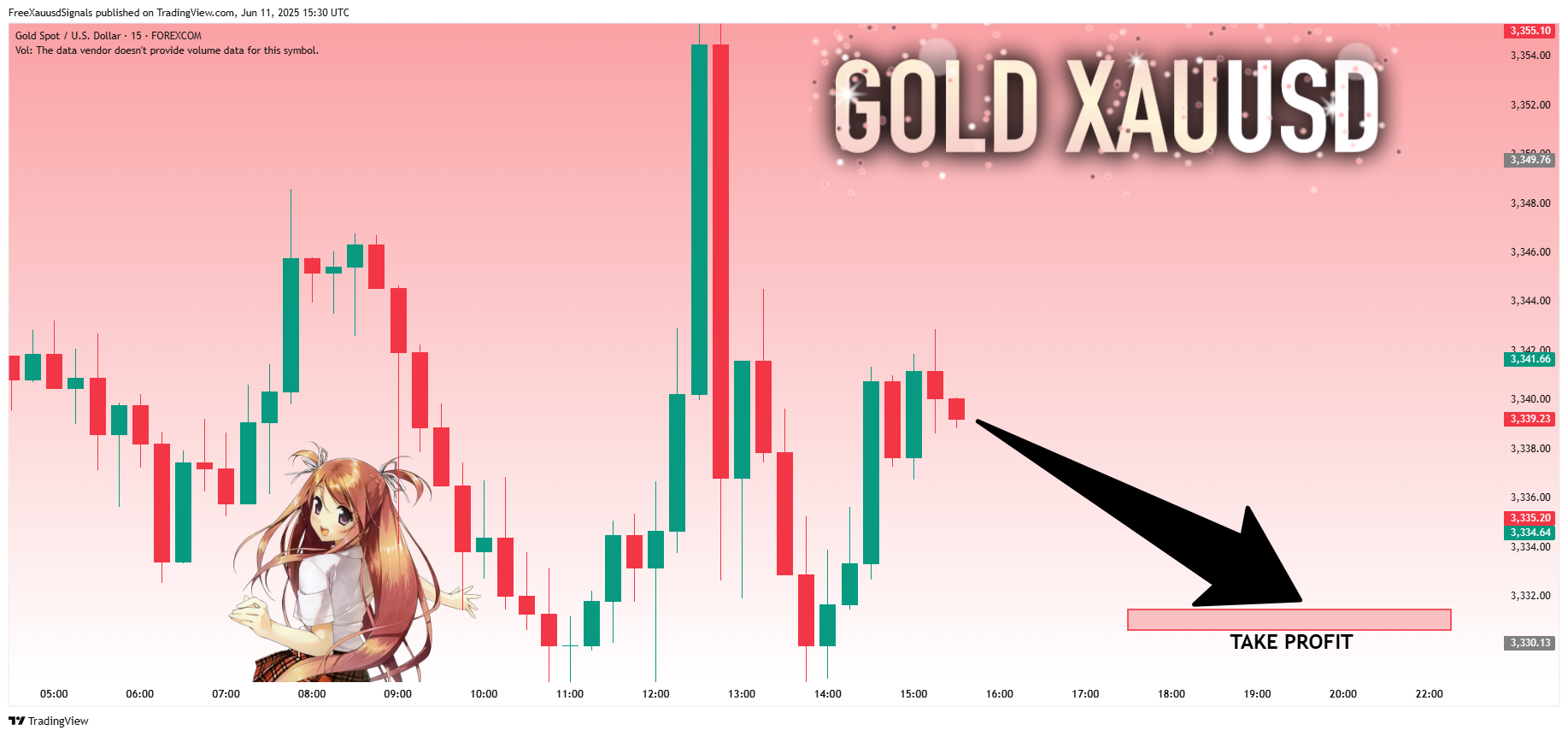 FOREXCOM:XAUUSD Chart Image by FreeXauusdSignals