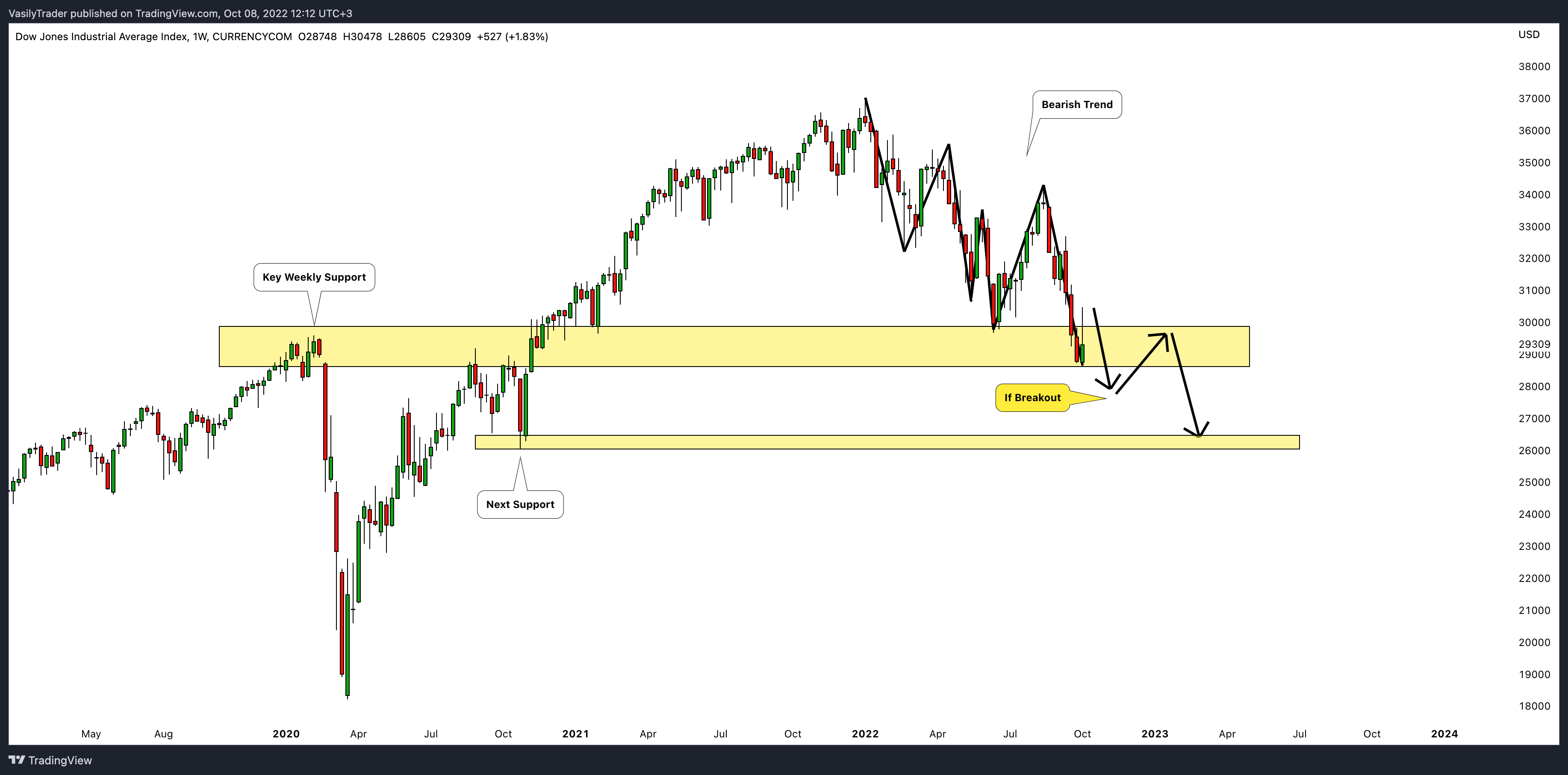 CURRENCYCOM:US30 Chart Image by VasilyTrader