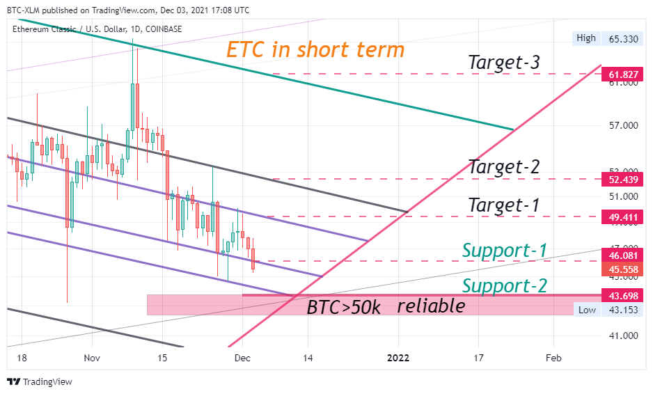 COINBASE:ETCUSD Chart Image by BTC-XLM