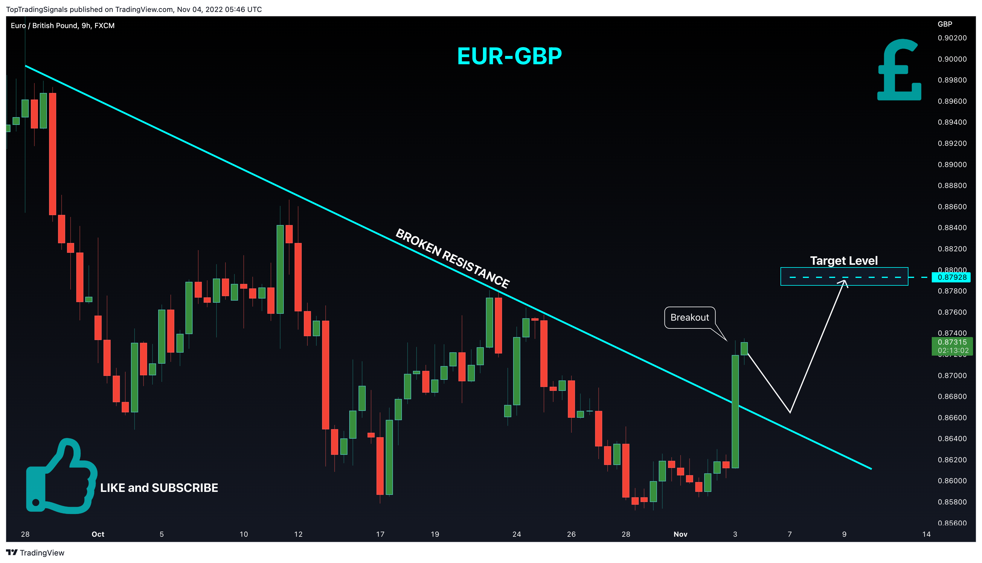 FX:EURGBP Chart Image by TopTradingSignals