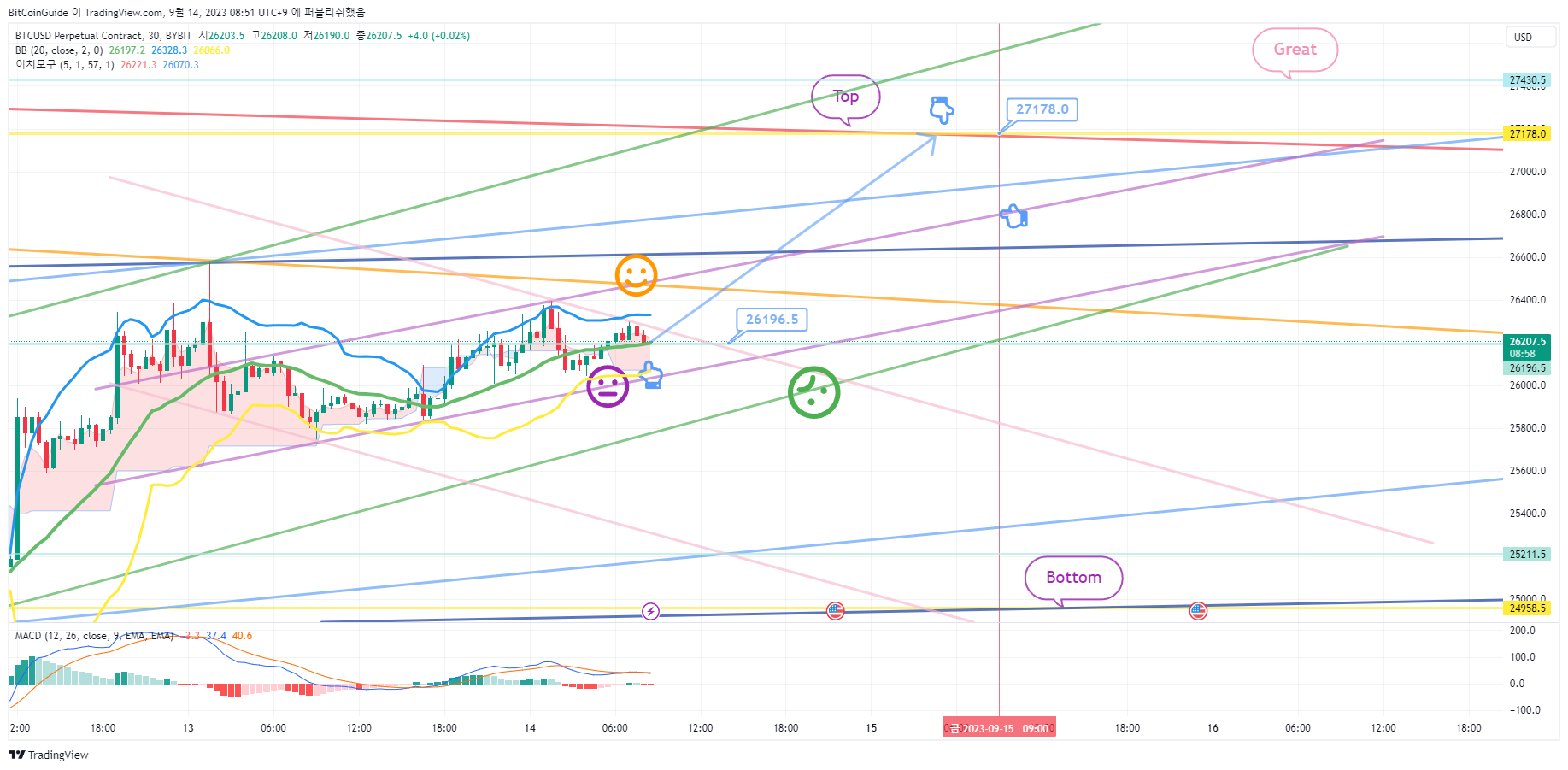 BYBIT:BTCUSD.P Chart Image by BitCoinGuide