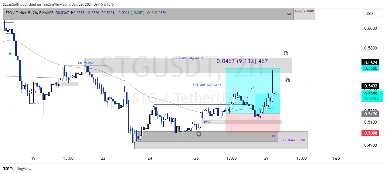 BINANCE:STGUSDT Chart Image by SasanSeifi