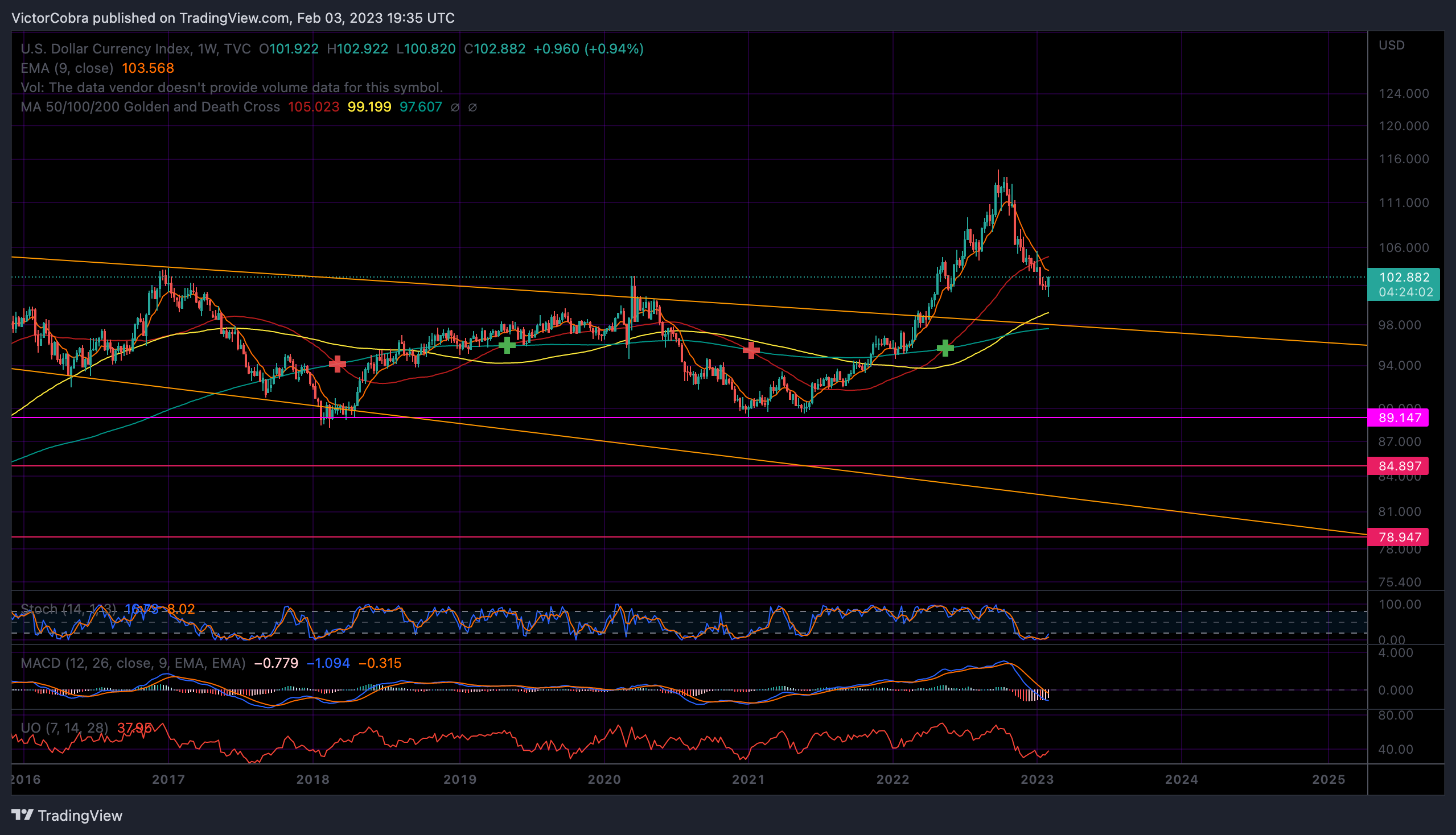 TVC:DXY Chart Image by VictorCobra