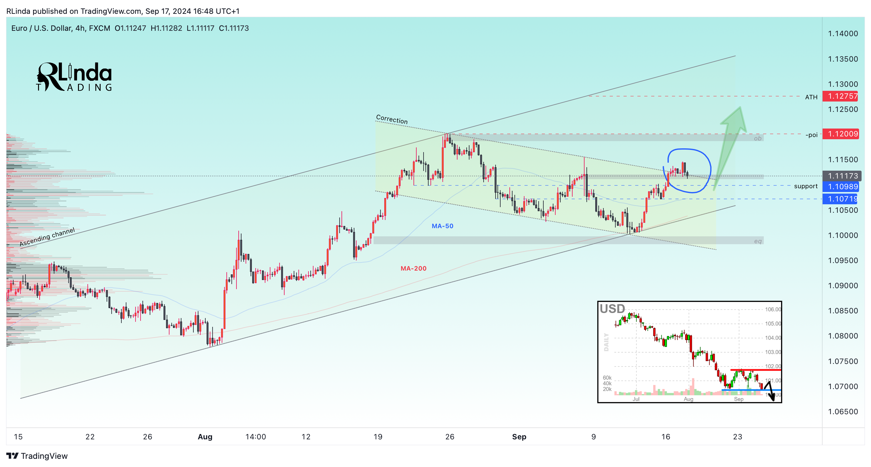 FX:EURUSD Chart Image by RLinda