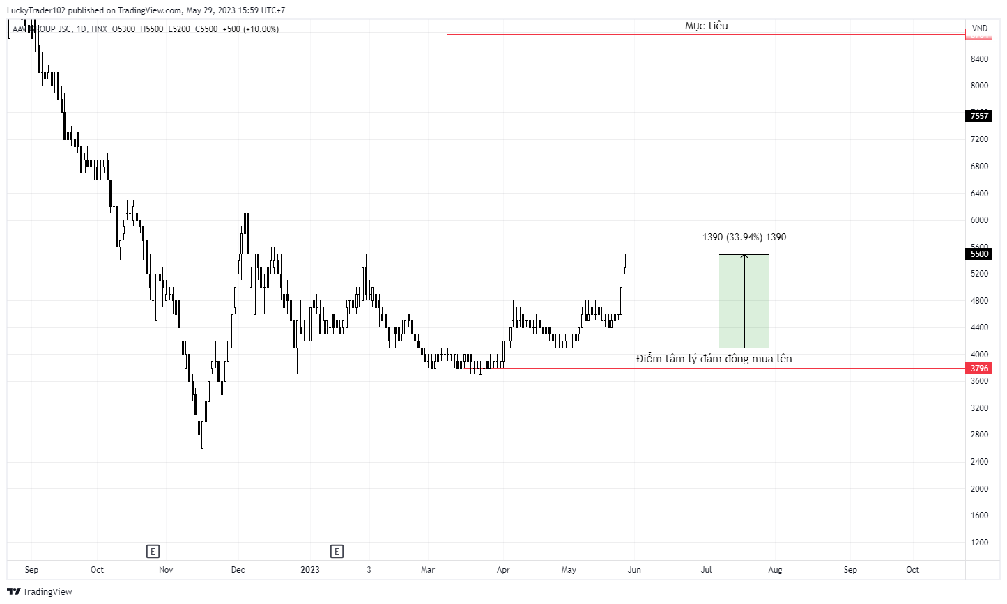 HNX:AAV Chart Image by LuckyTrader102