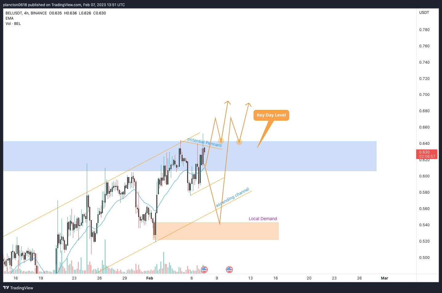 BINANCE:BELUSDT Chart Image by InkyGrip